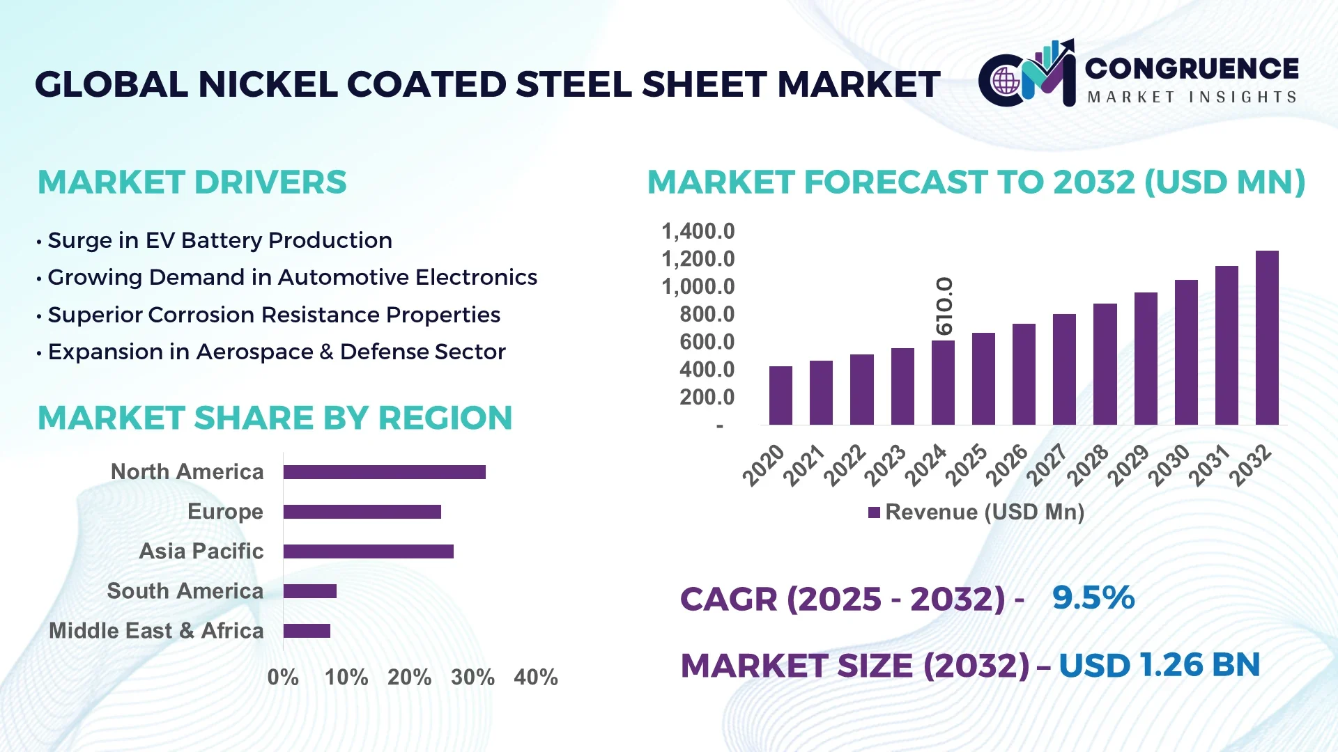 Nickel Coated Steel Sheet Market