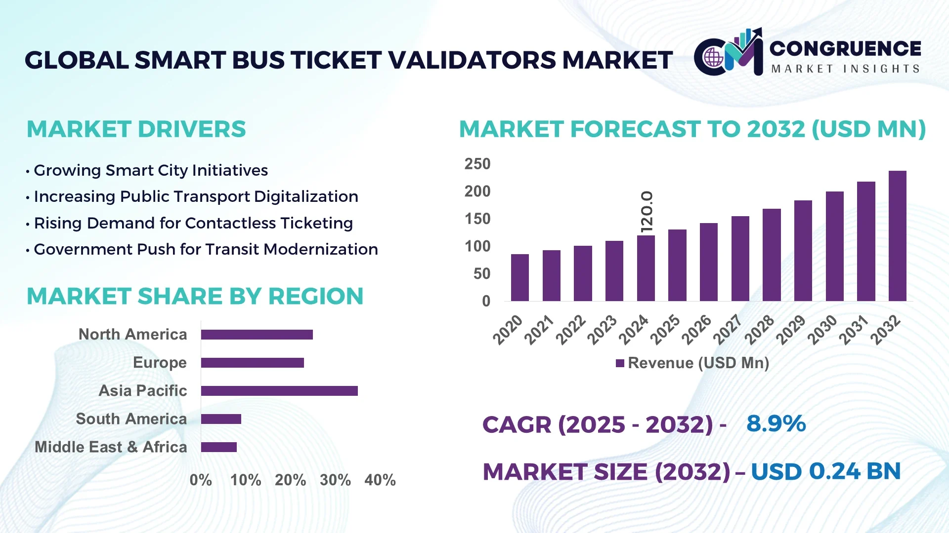 Smart Bus Ticket Validators (Smart Bus Ticketing Machines) Market