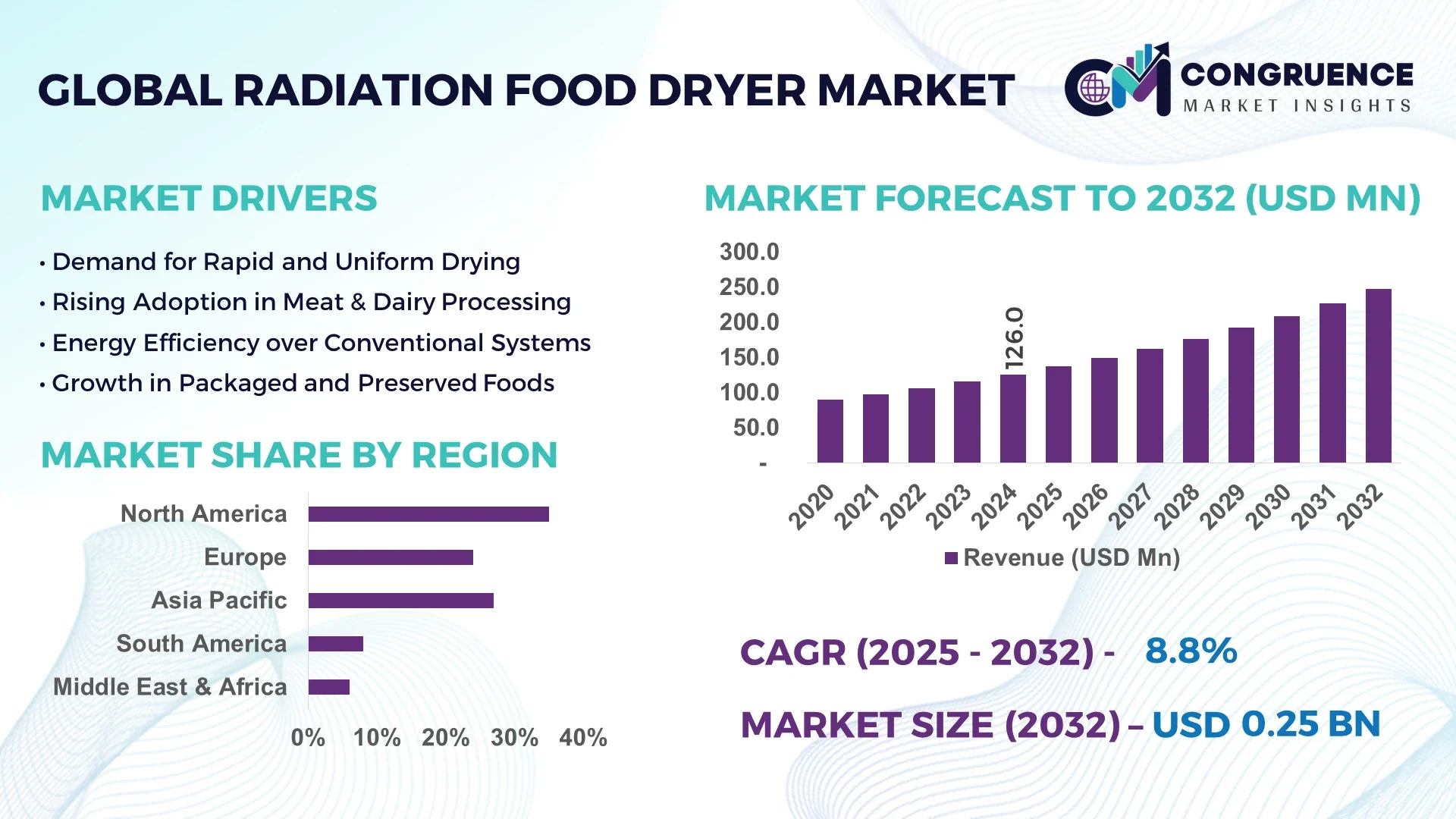 Radiation Food Dryer Market