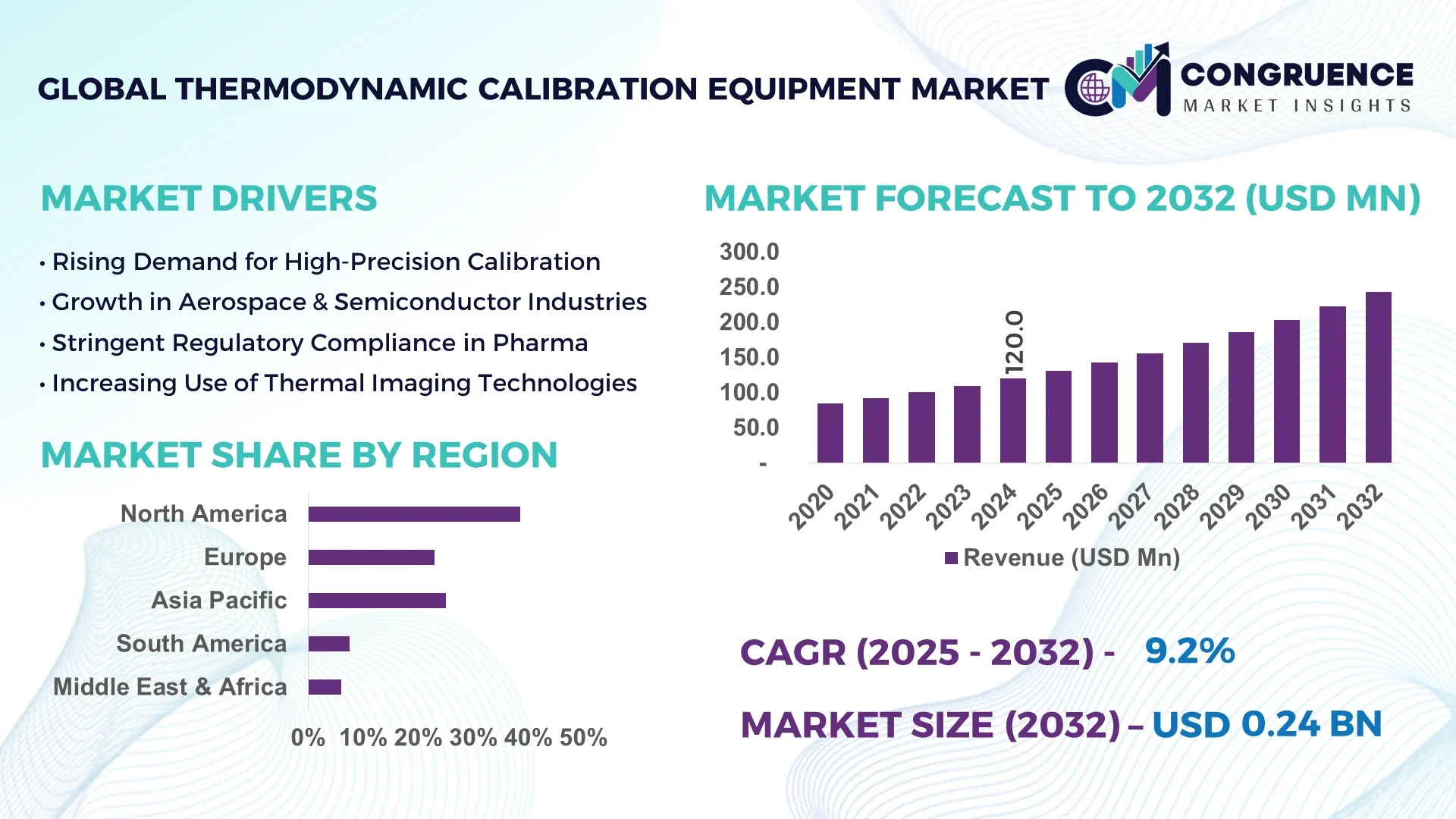 Thermodynamic Calibration Equipment Market
