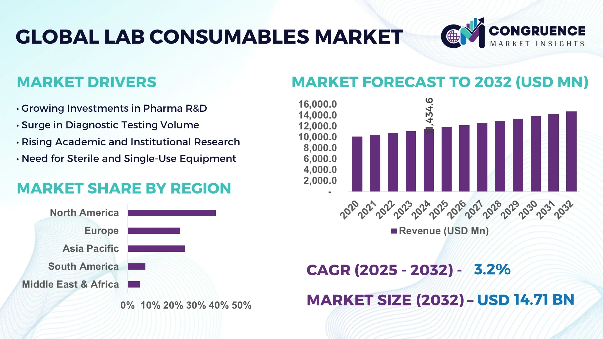 Lab Consumables Market