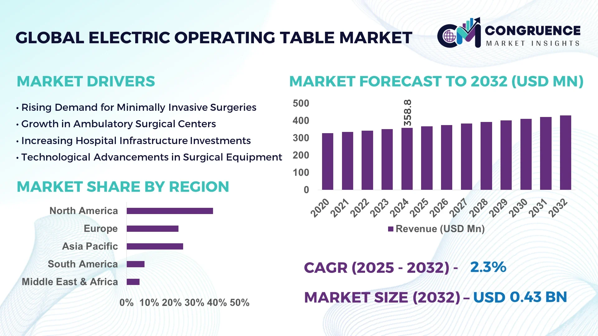 Electric Operating Table Market