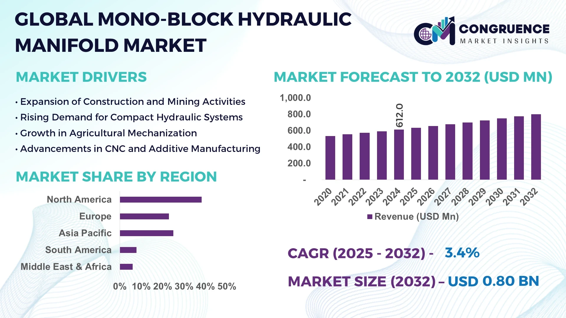 Mono-Block Hydraulic Manifold Market