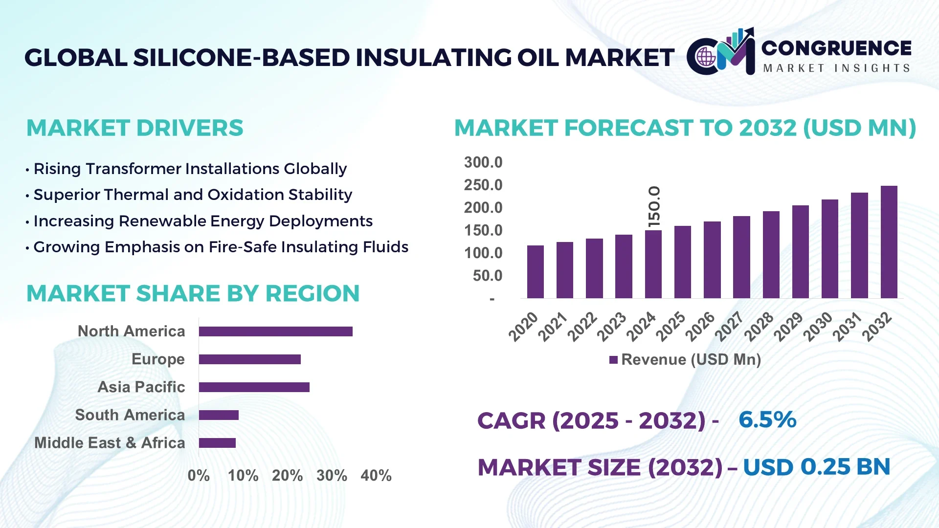 Silicone-based Insulating Oil Market