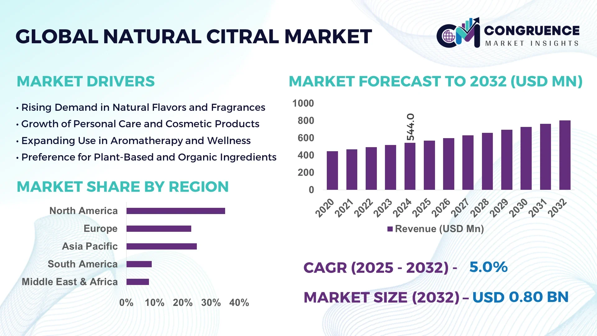 Natural Citral Market