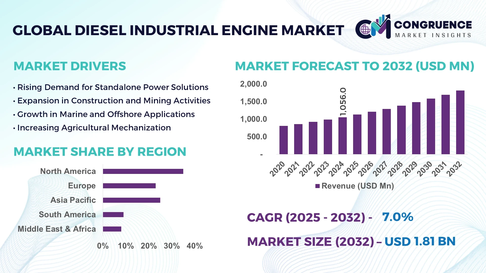 Diesel Industrial Engine Market