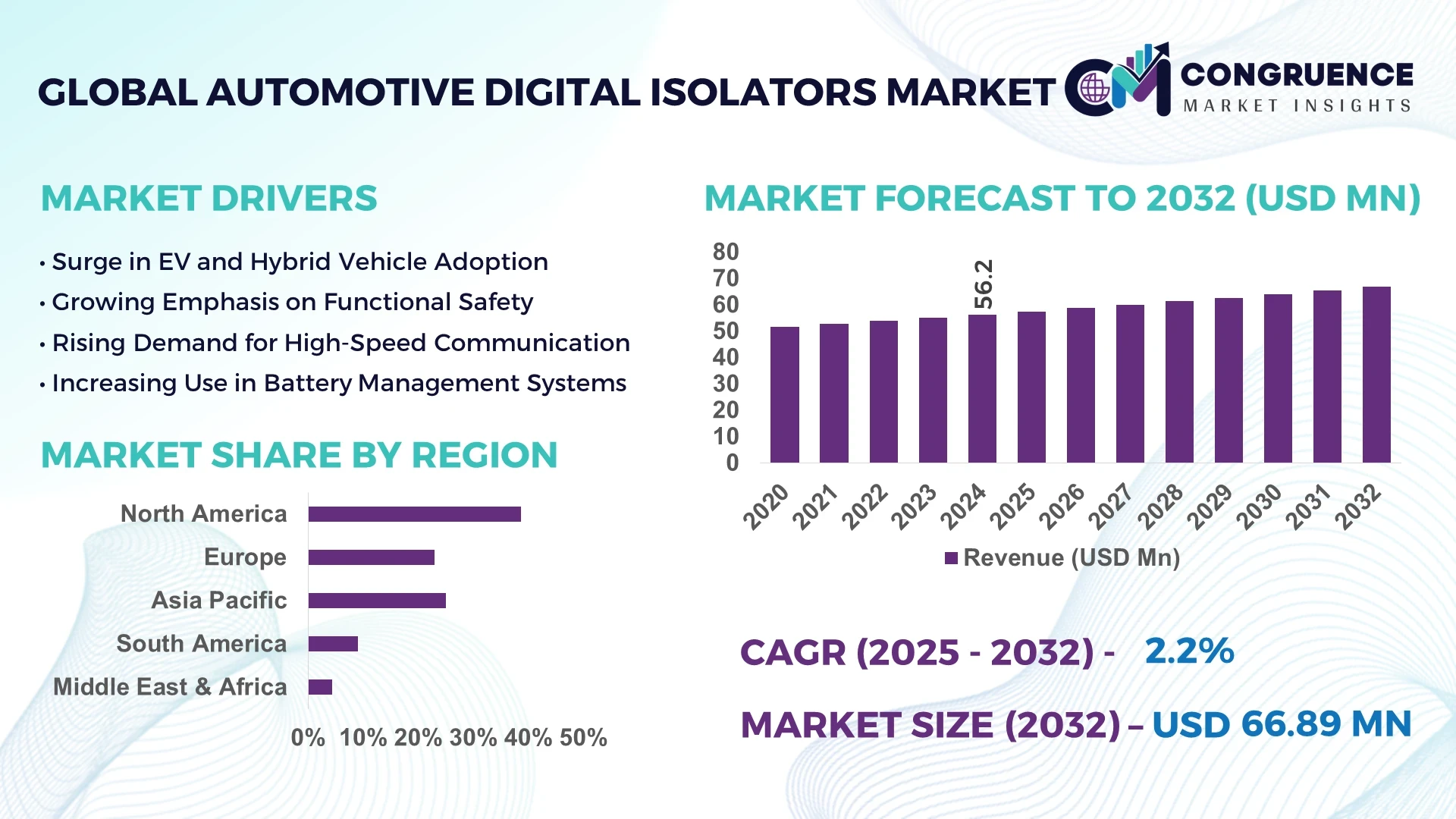 Automotive Digital Isolators Market