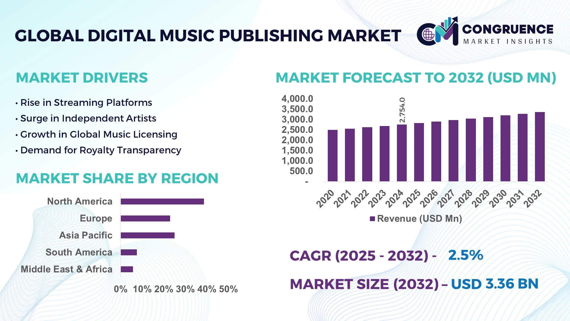 Digital Music Publishing Market