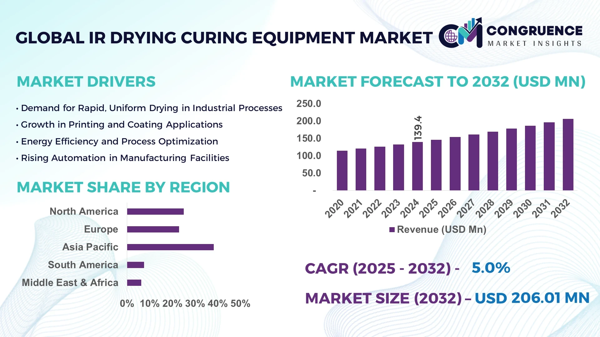 IR Drying Curing Equipment Market