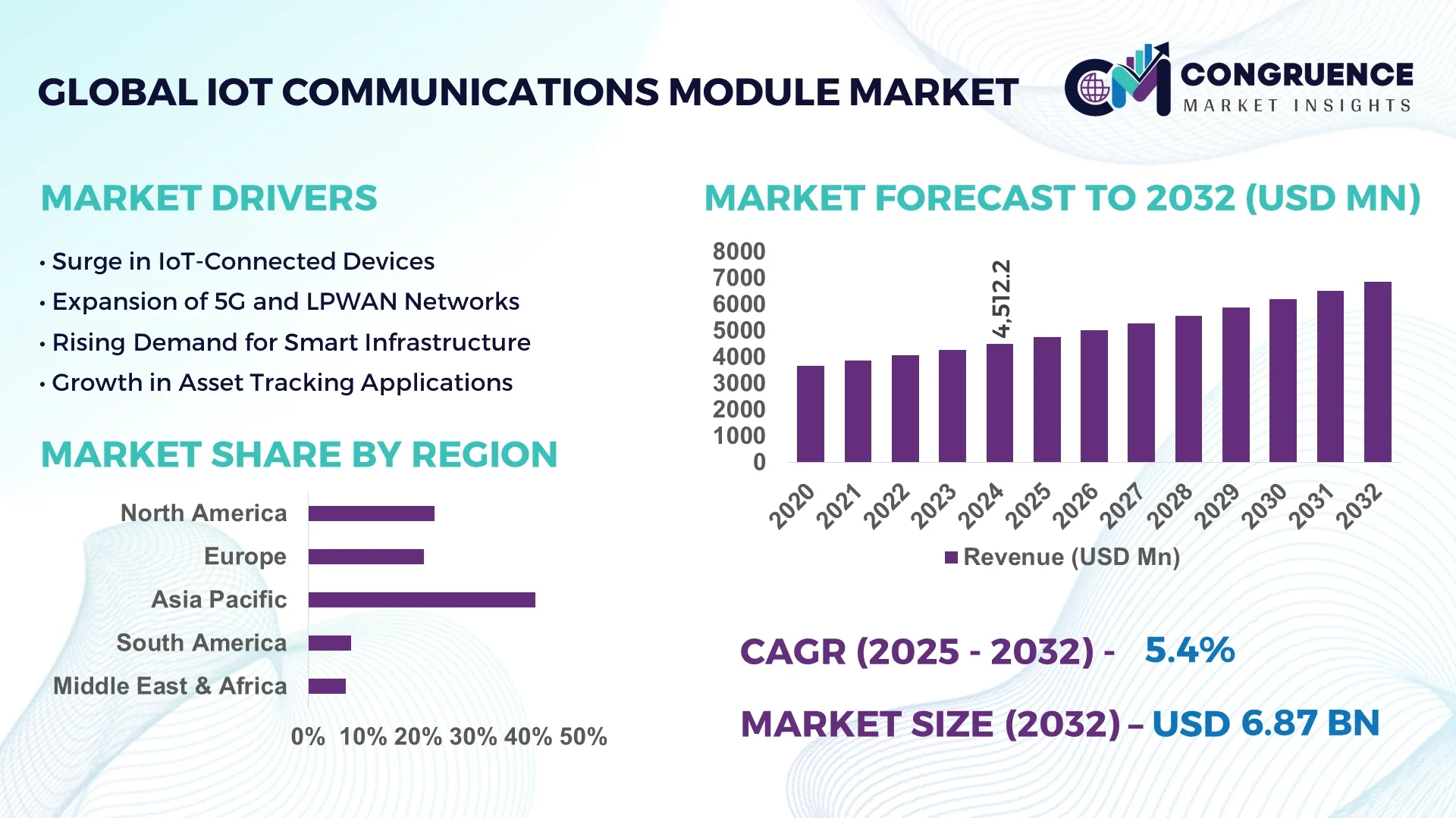 IOT Communications Module Market