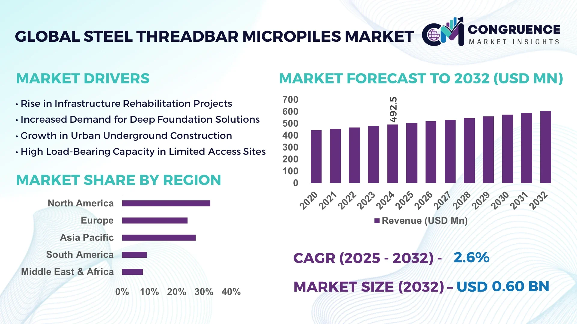 Steel Threadbar Micropiles Market