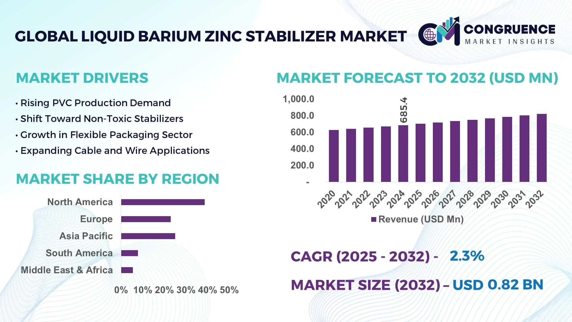 Liquid Barium Zinc Stabilizer Market