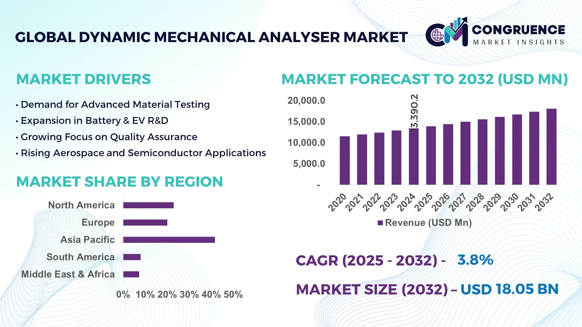 Dynamic Mechanical Analyser Market