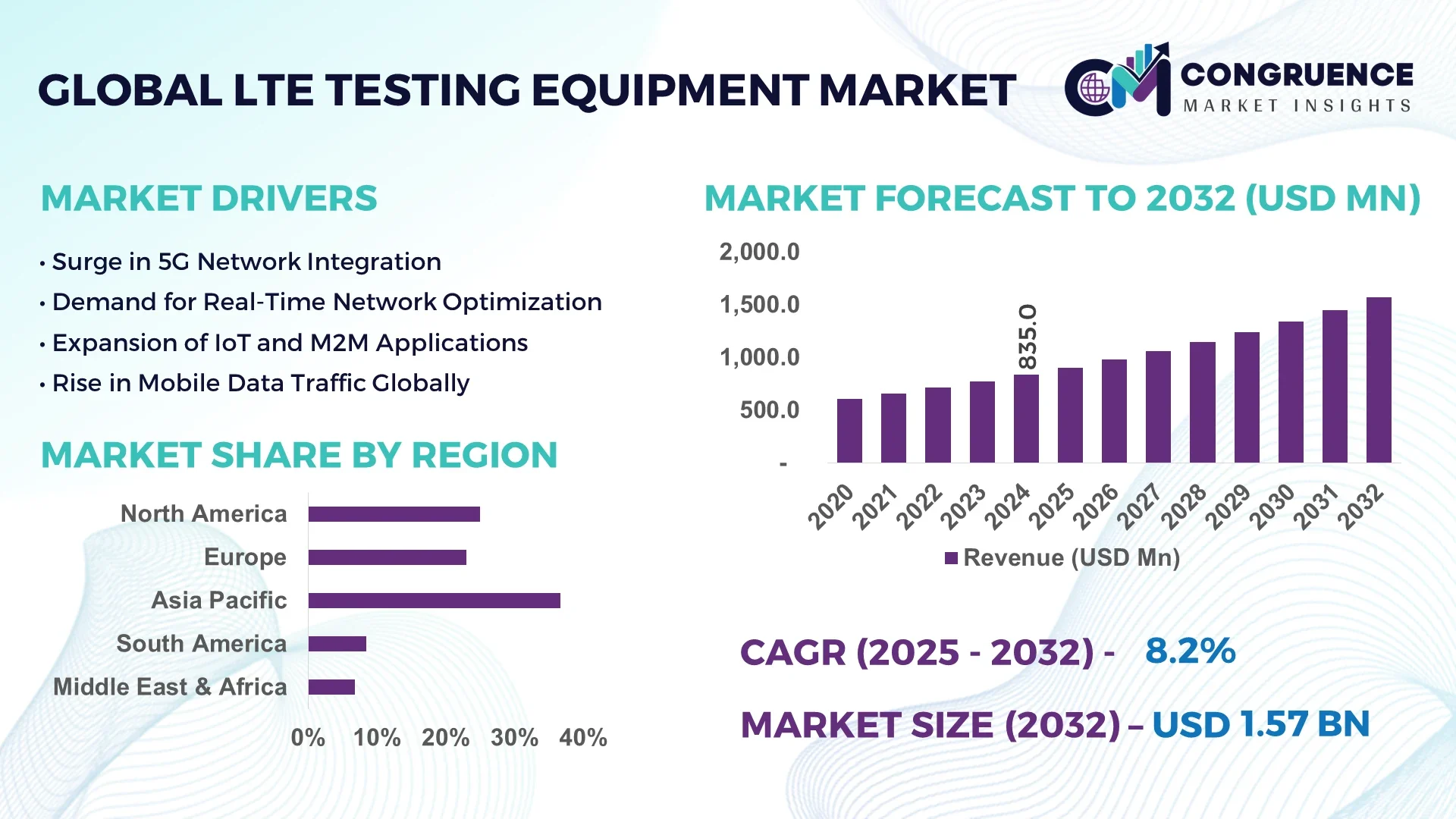 LTE Testing Equipment Market