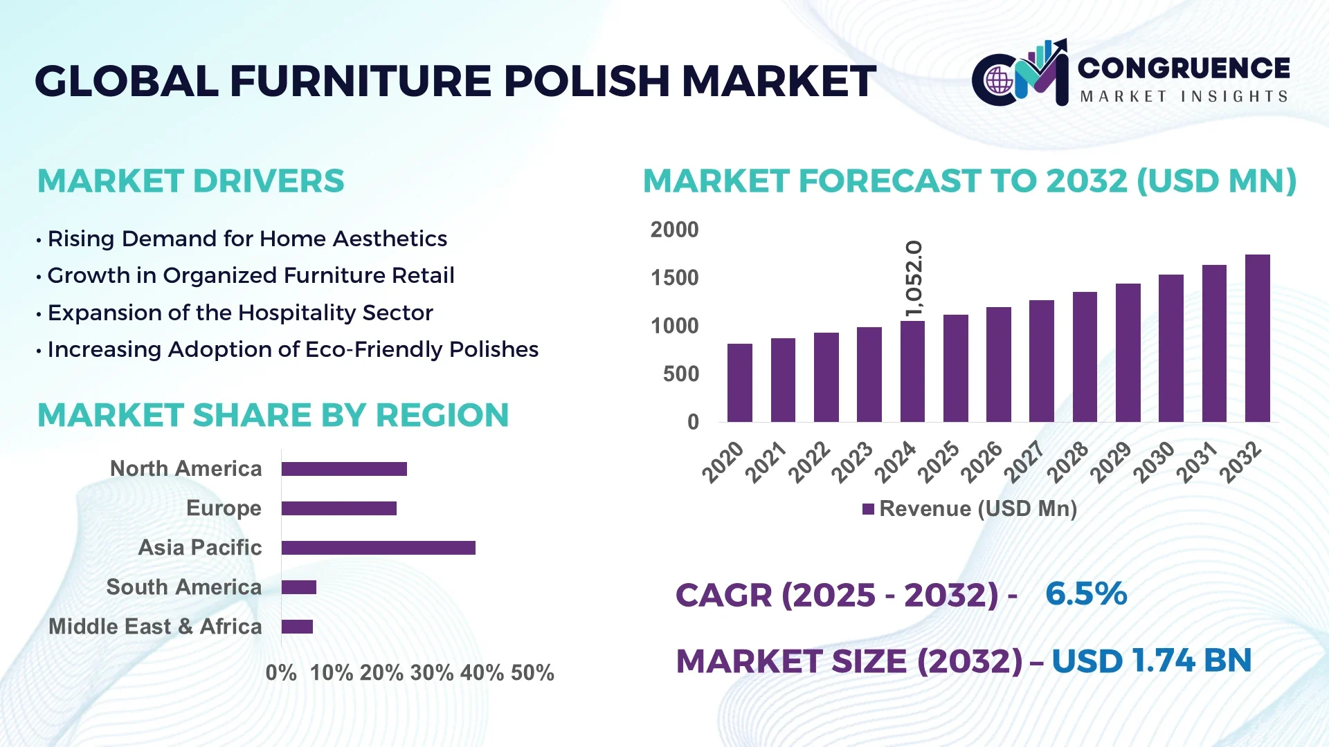 Furniture Polish Market