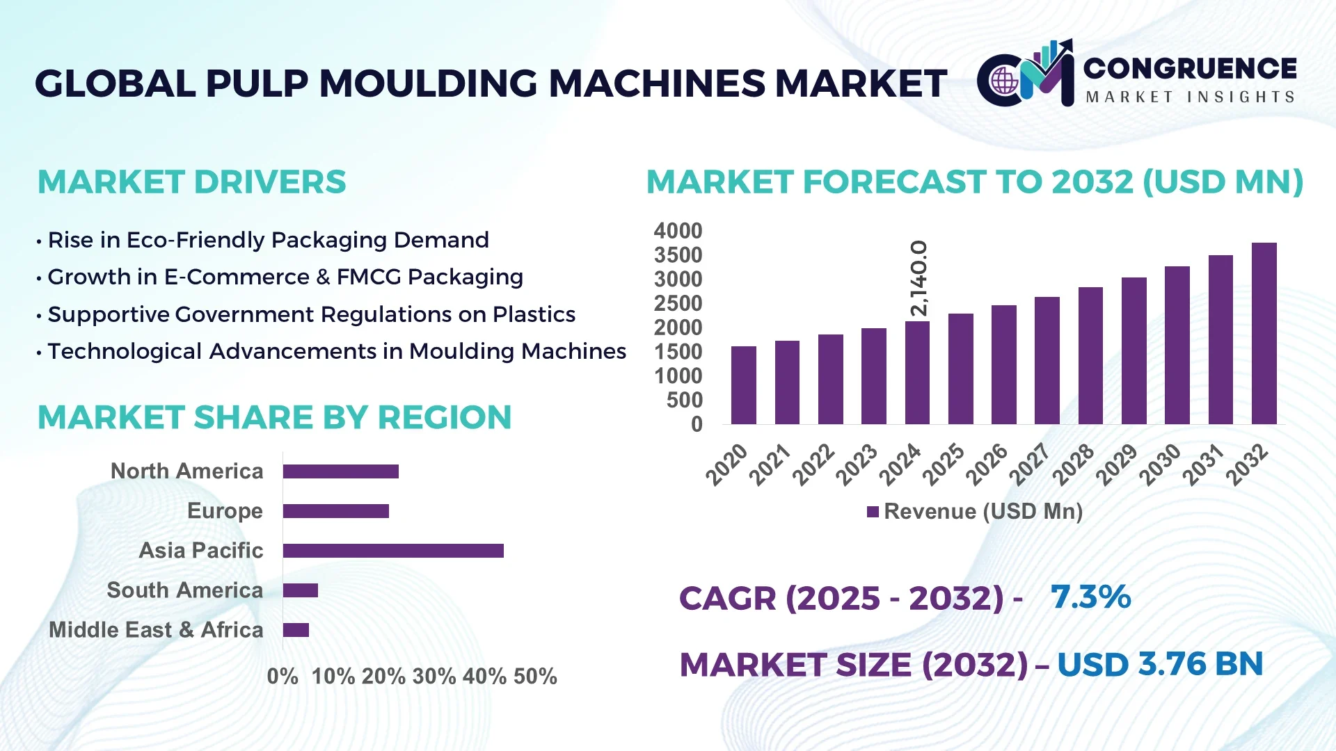 Pulp Moulding Machines Market