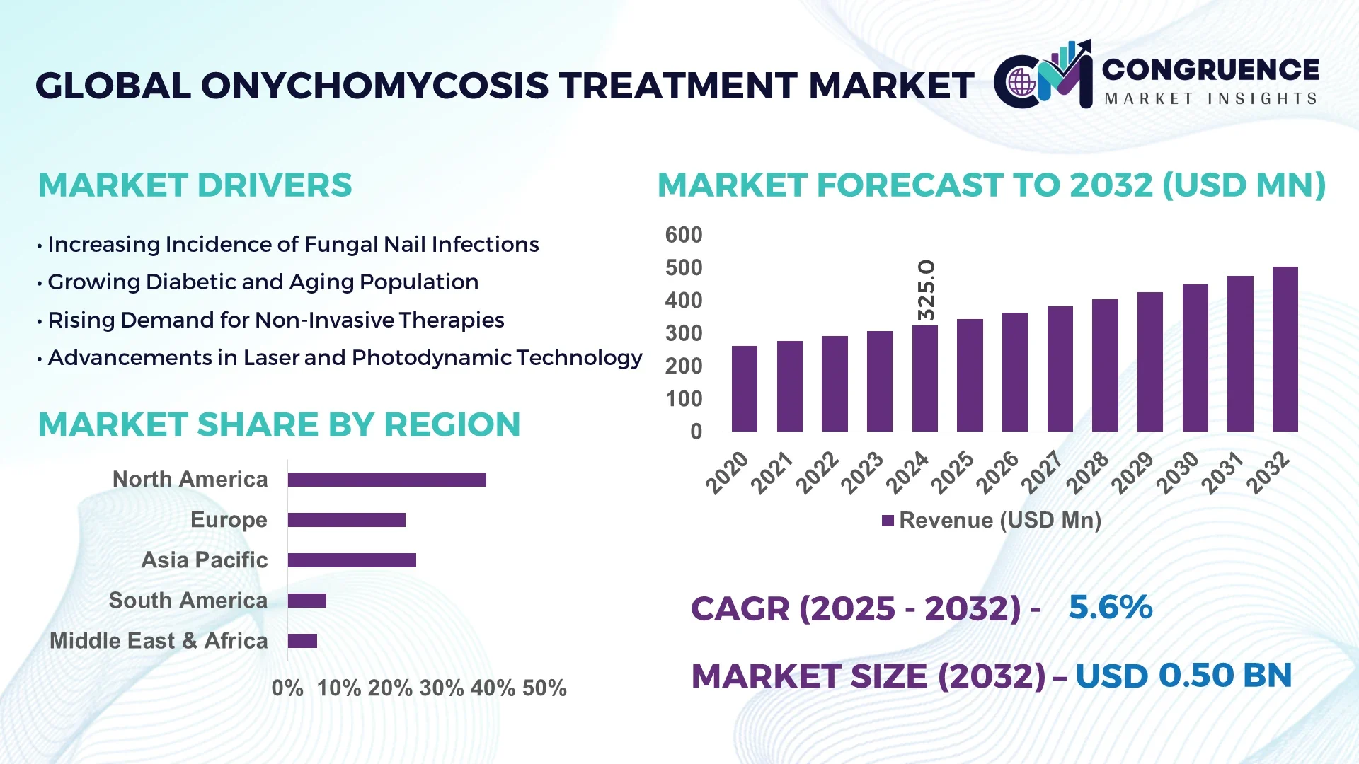 Onychomycosis Treatment Market