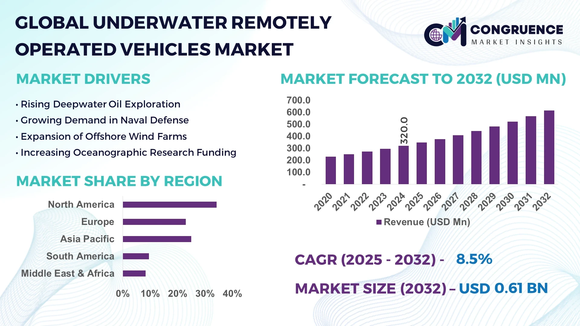 Underwater Remotely Operated Vehicles Market