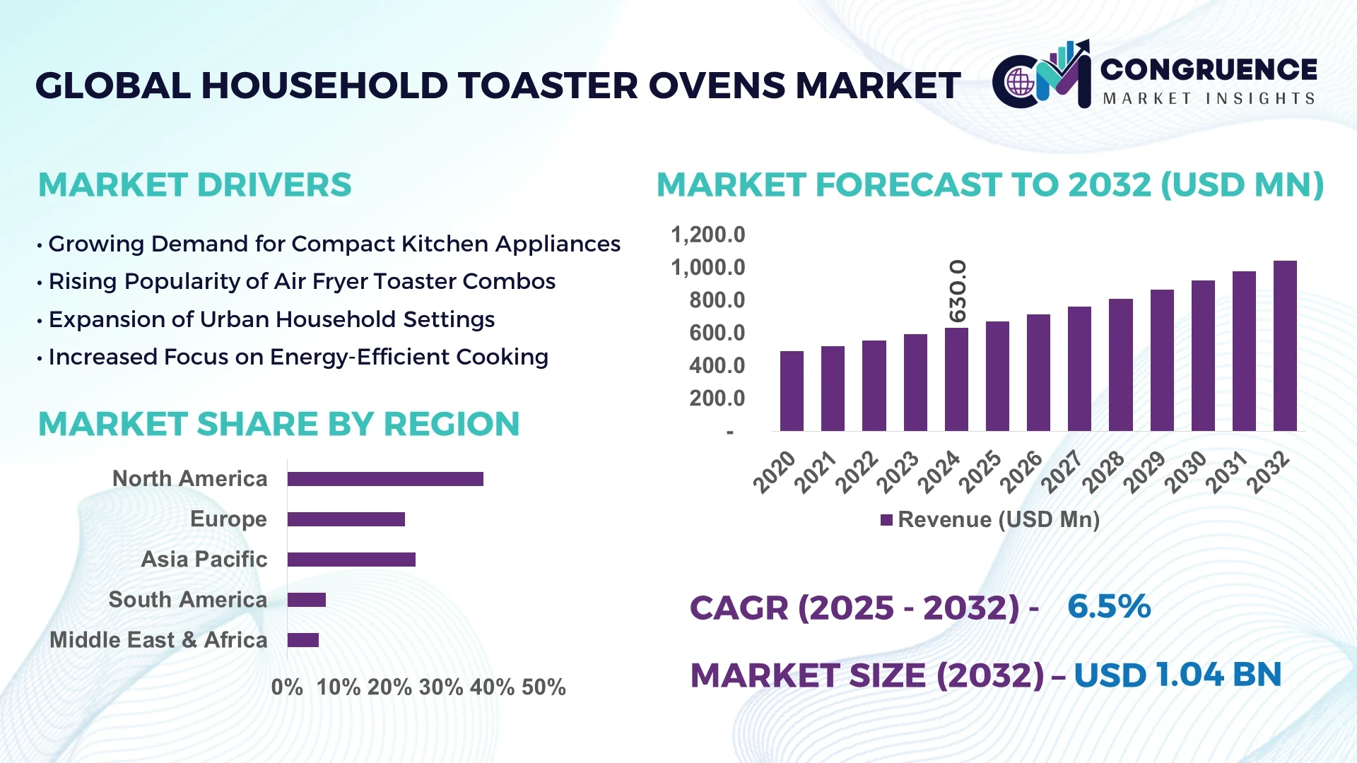 Household Toaster Ovens Market