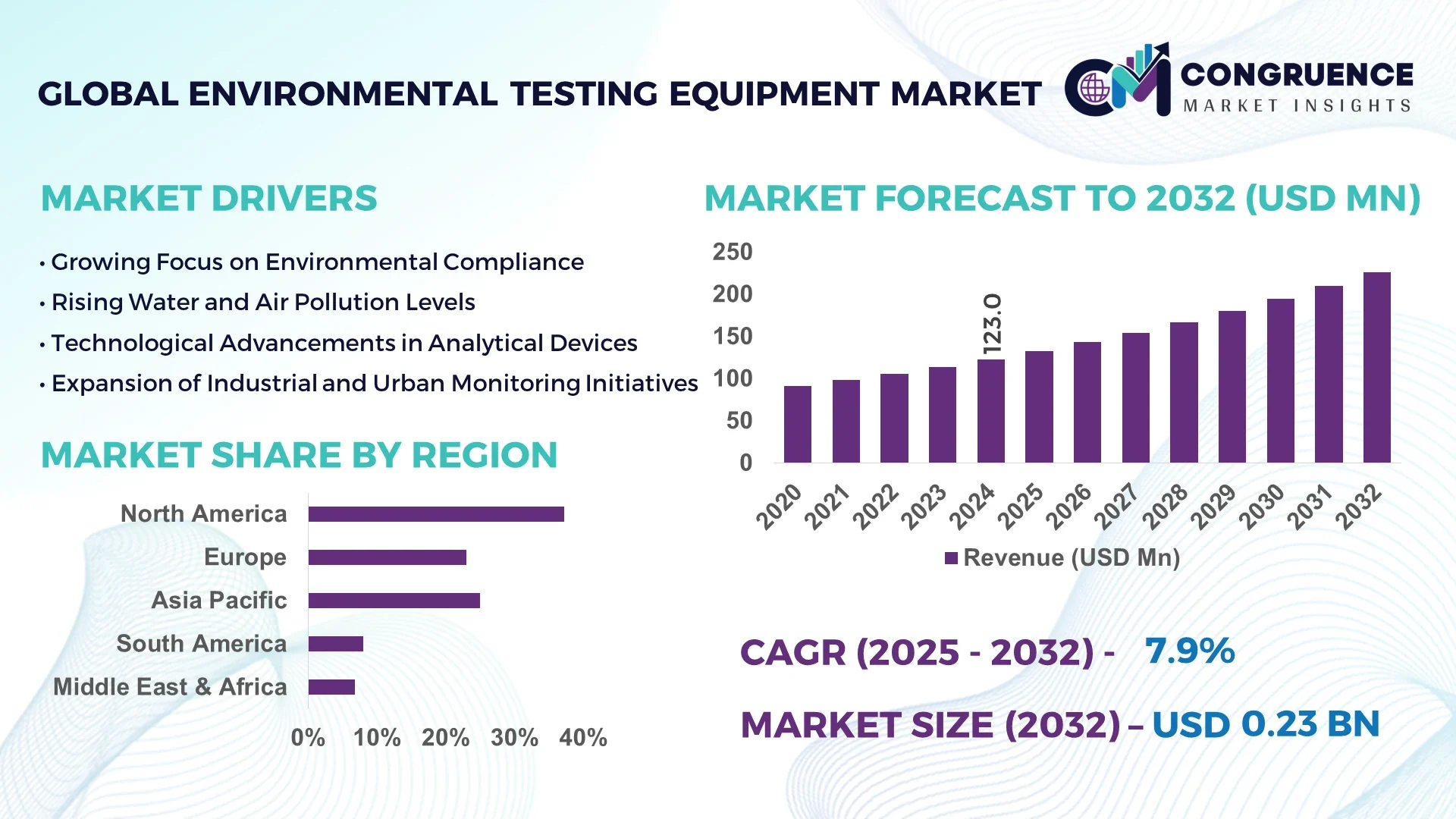 Environmental Testing Equipment Market