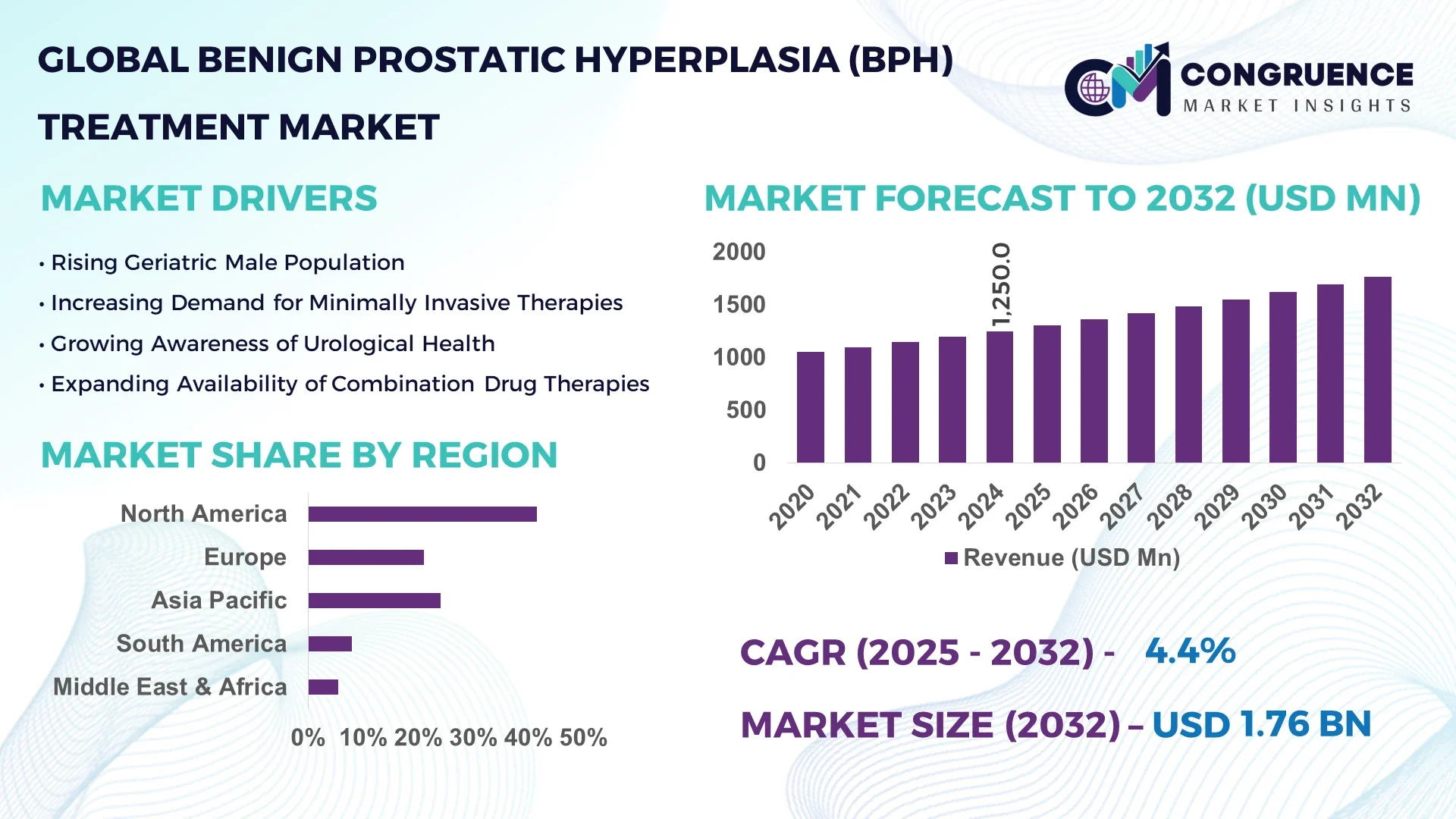 Benign Prostatic Hyperplasia (BPH) Treatment Market