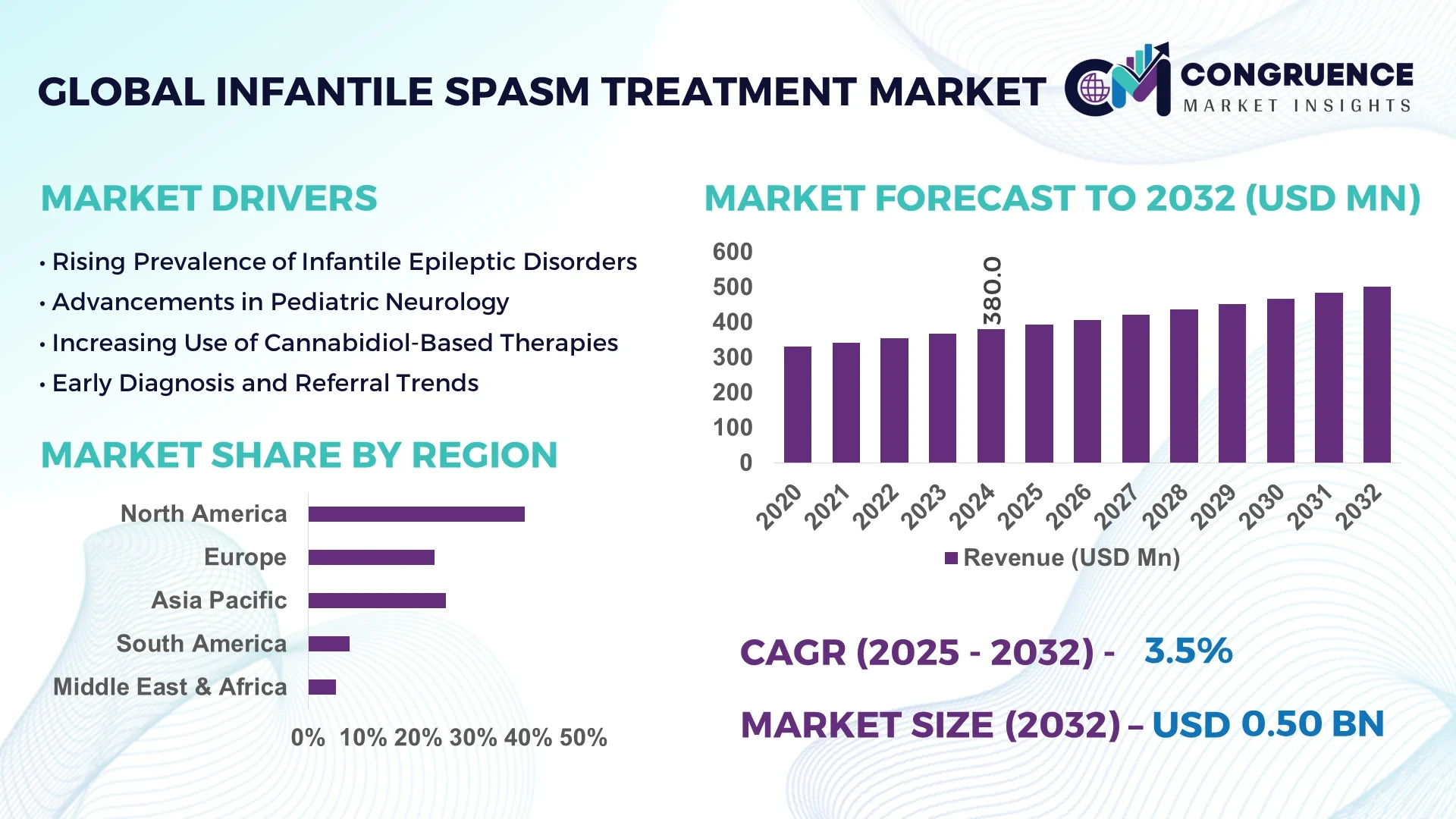 Infantile Spasm Treatment Market