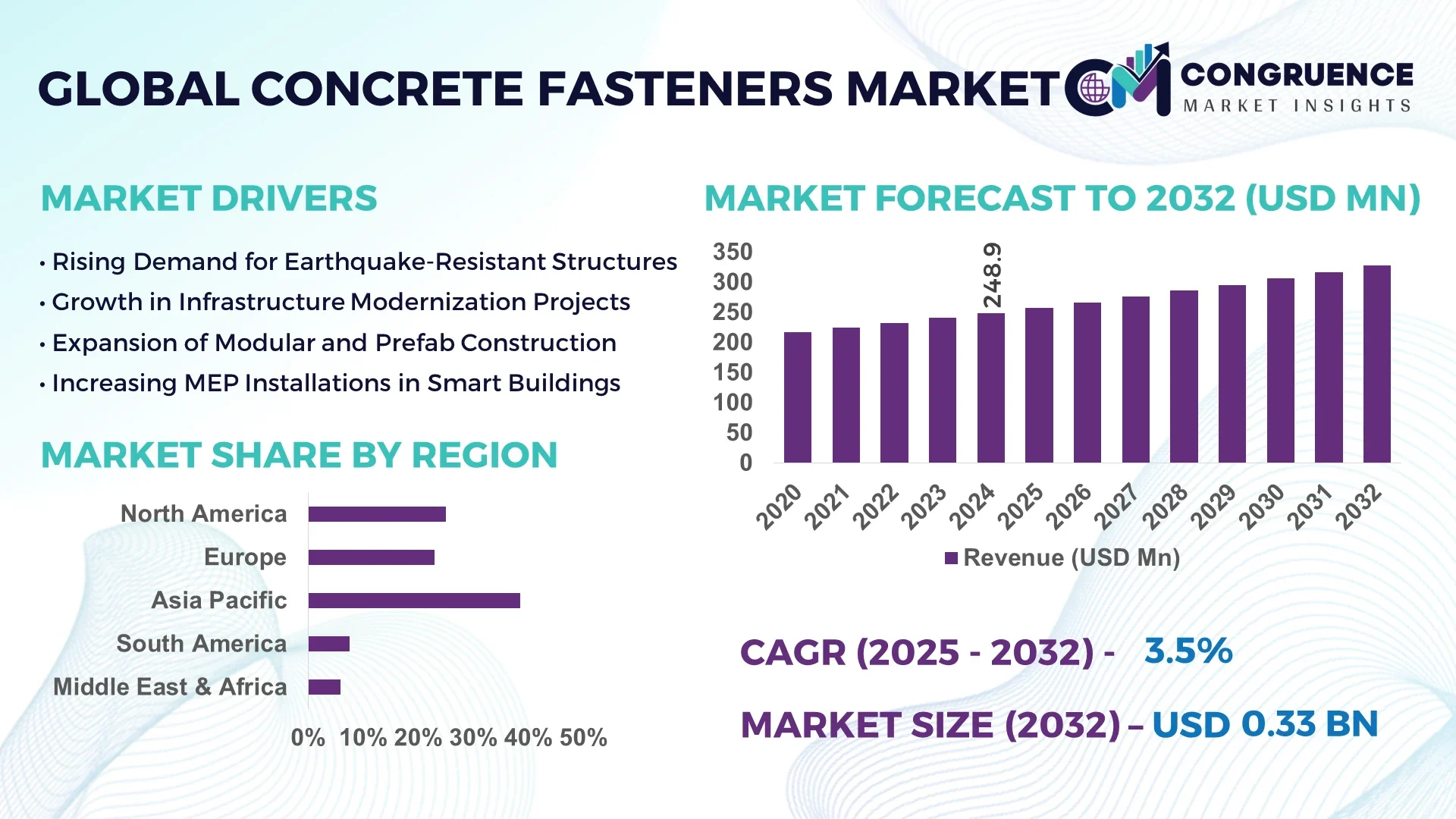 Concrete Fasteners Market