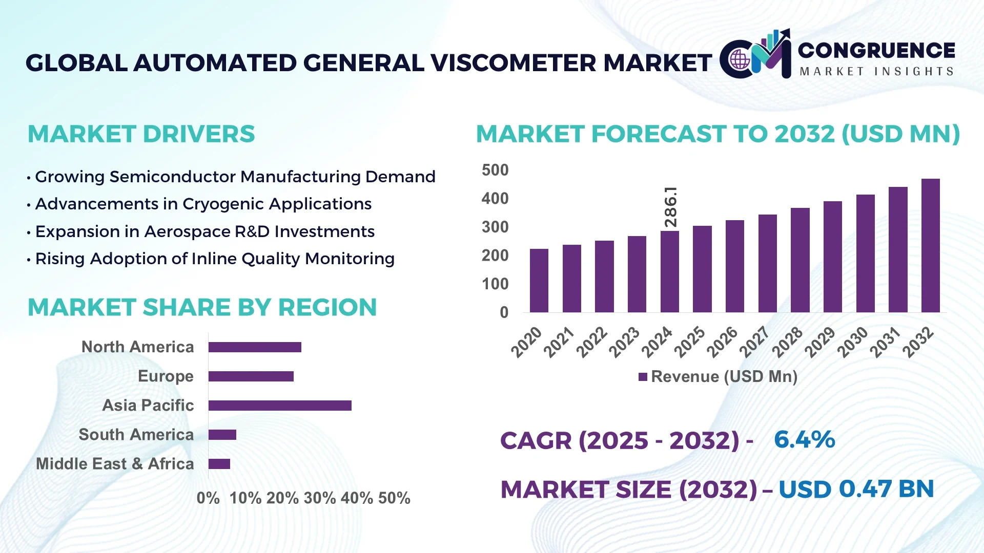 Automated General Viscometer Market