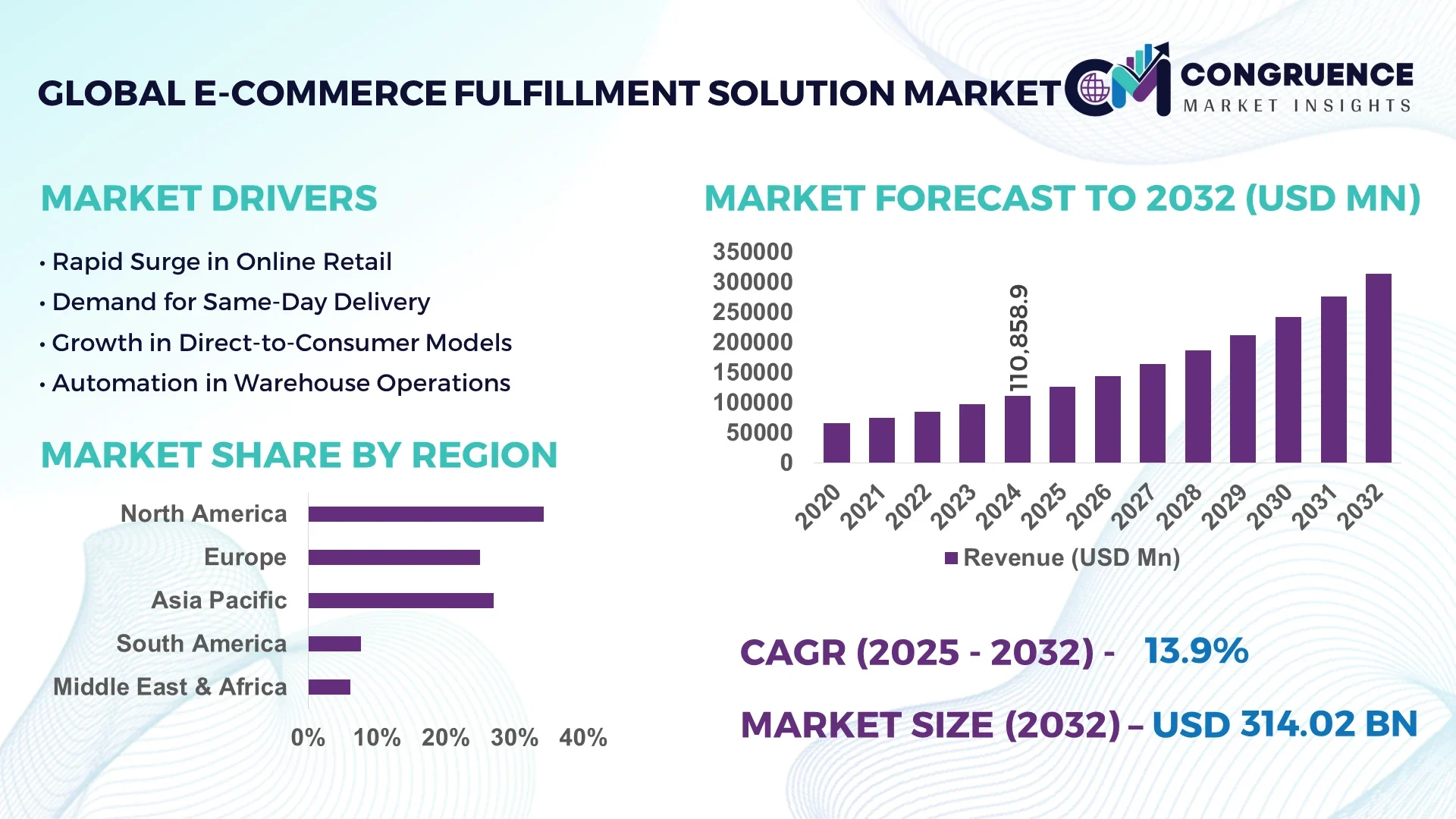 E-Commerce Fulfillment Solution Market