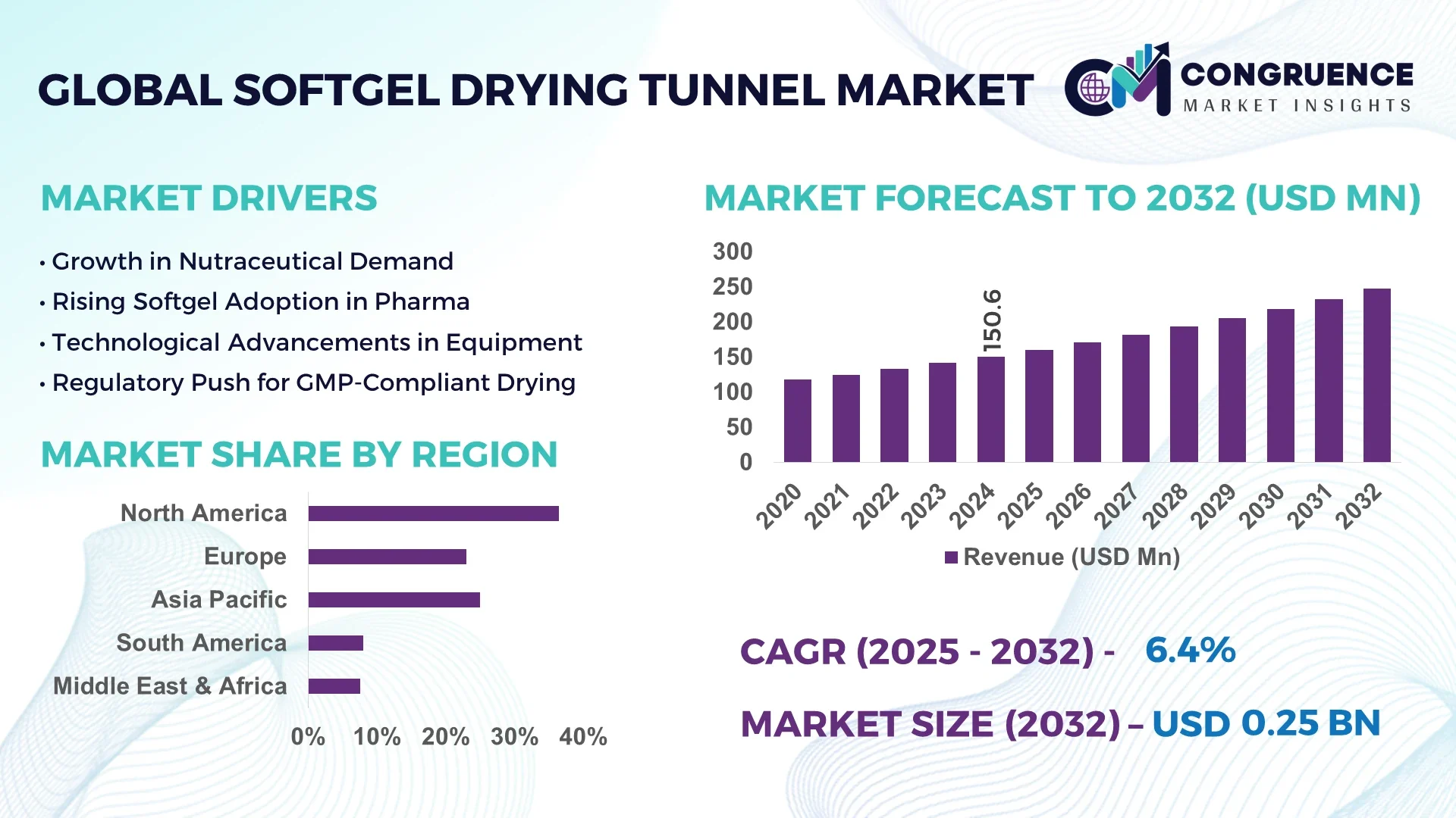 Softgel Drying Tunnel Market