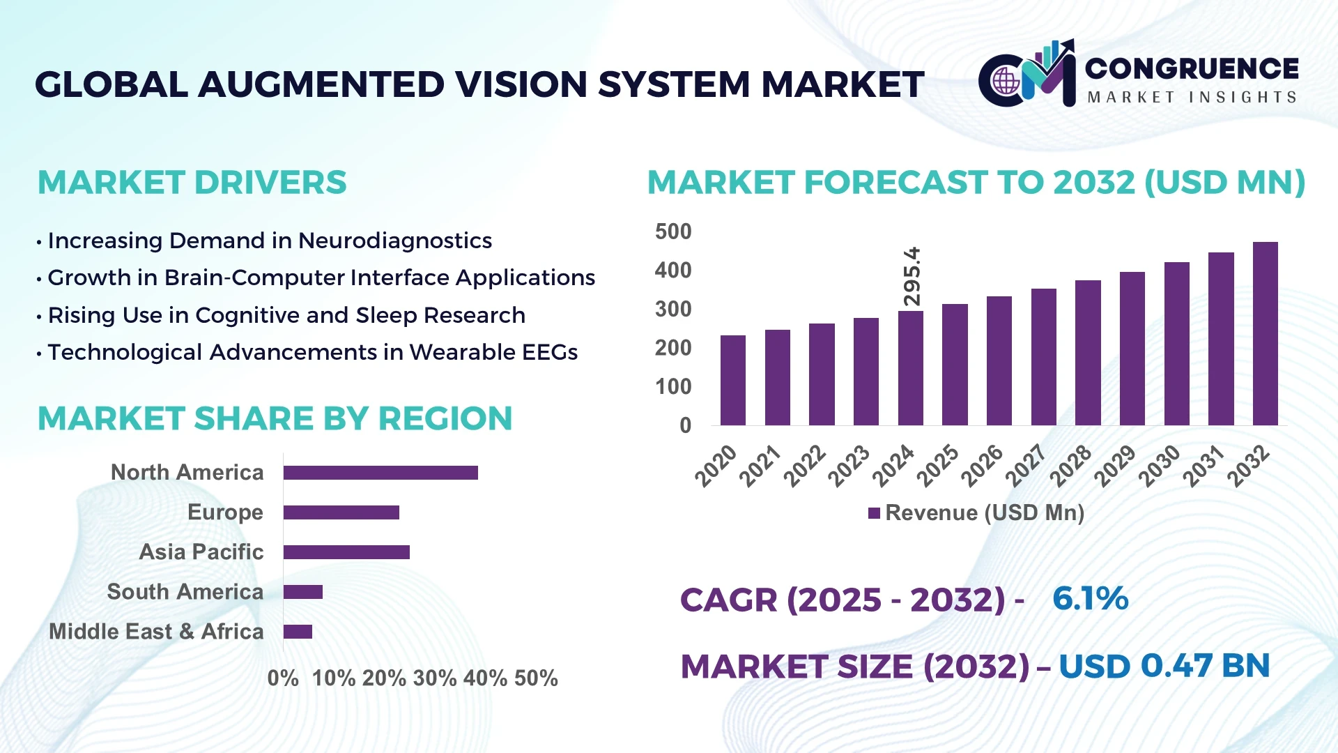 Augmented Vision System Market