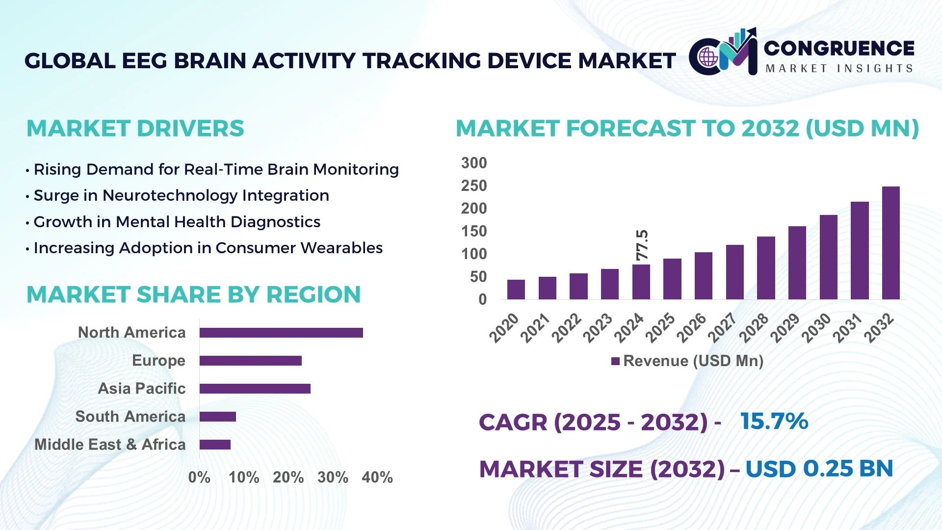 EEG Brain Activity Tracking Device Market