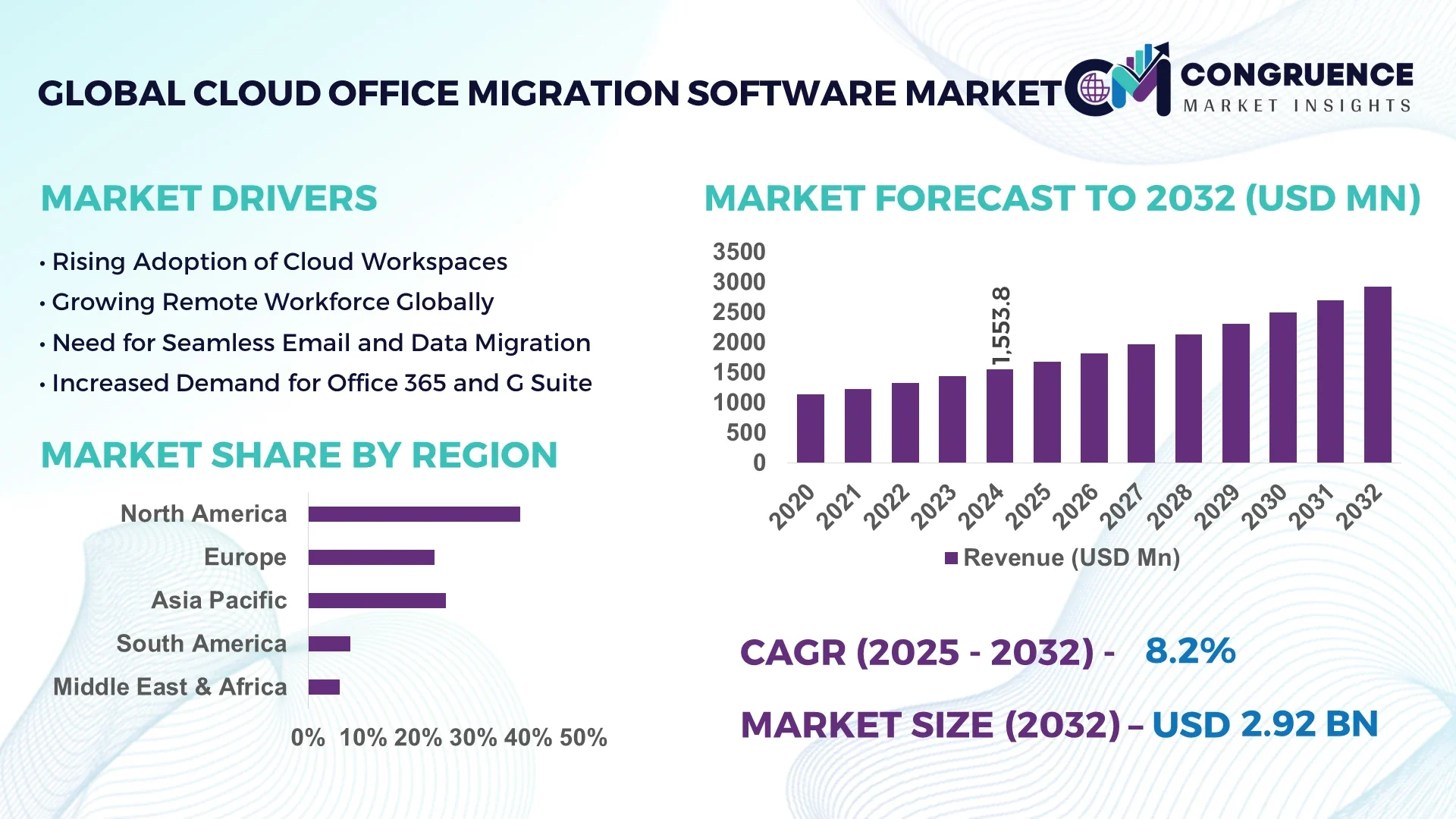 Cloud Office Migration Software Market