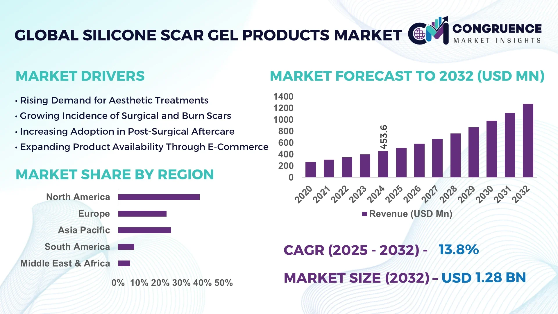 Silicone Scar Gel Products Market