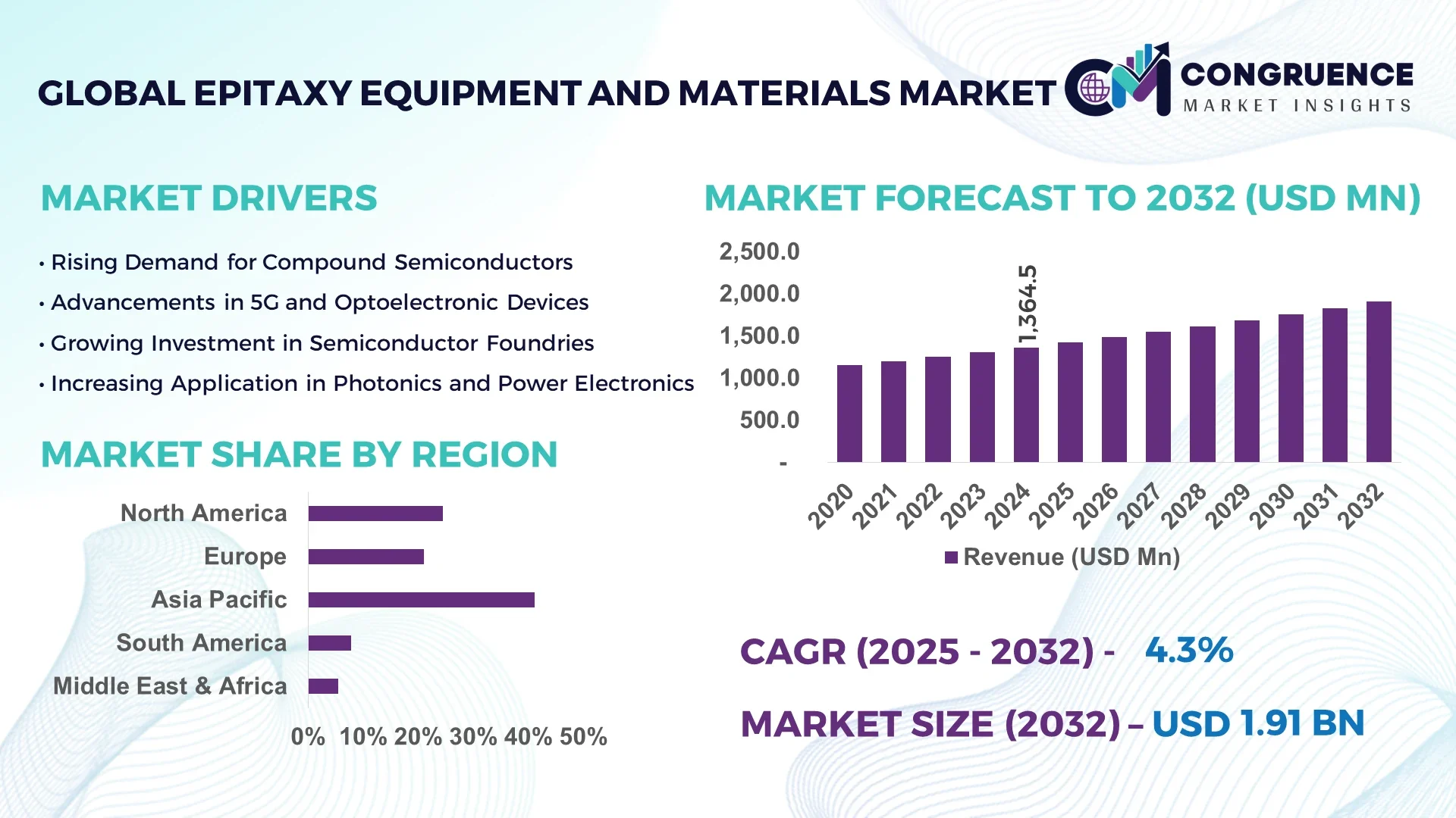 Epitaxy Equipment and Materials Market