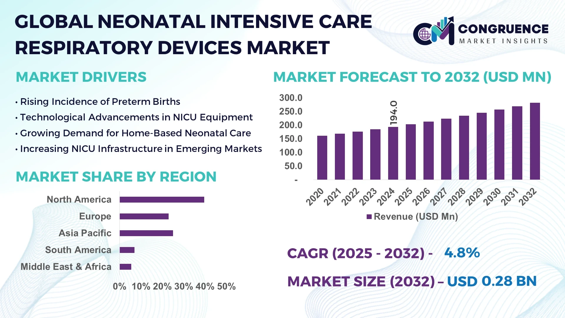 Neonatal Intensive Care Respiratory Devices Market