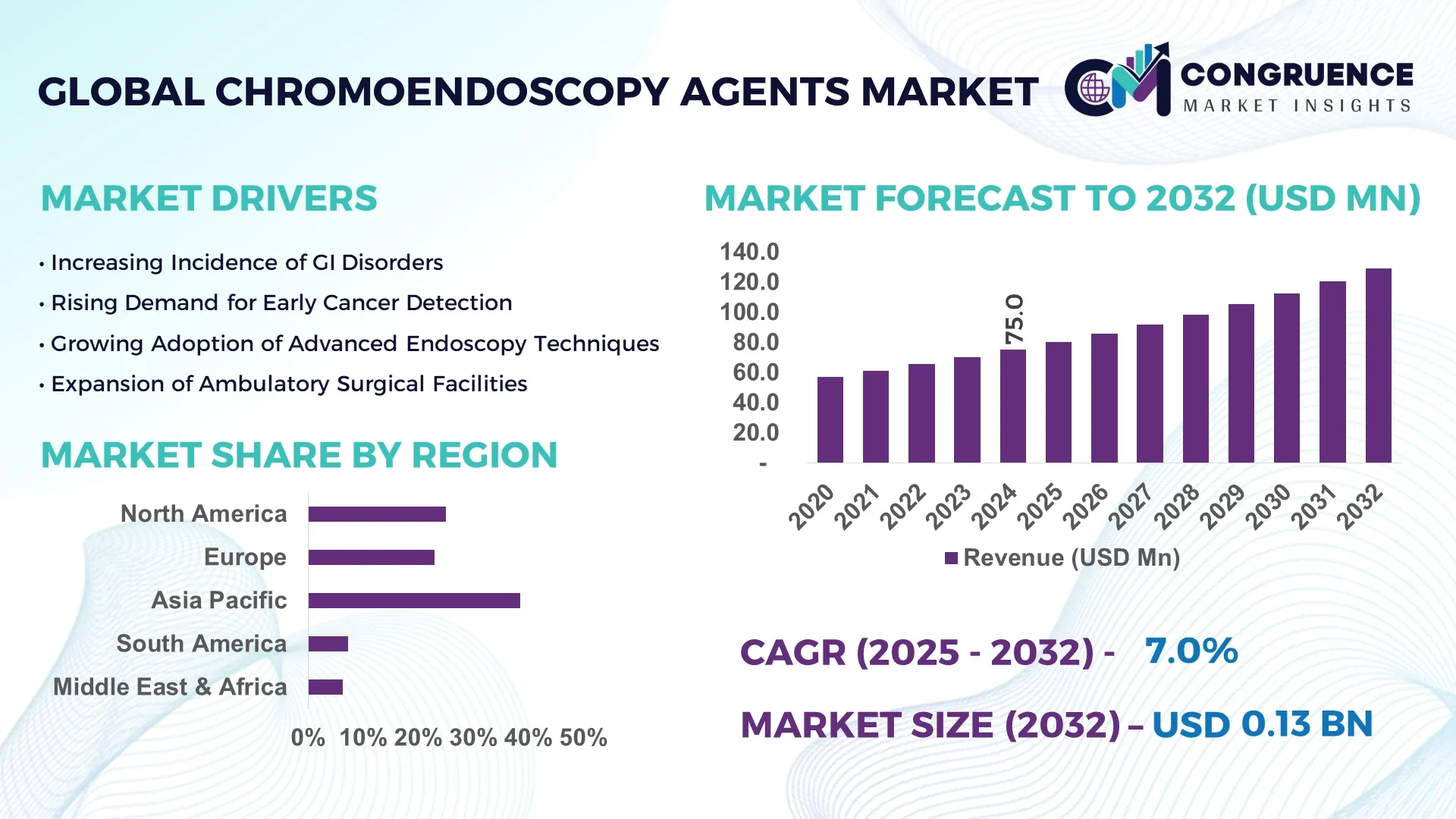 Chromoendoscopy Agents Market