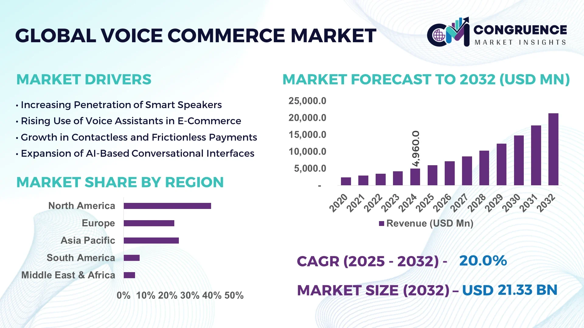 Voice Commerce Market