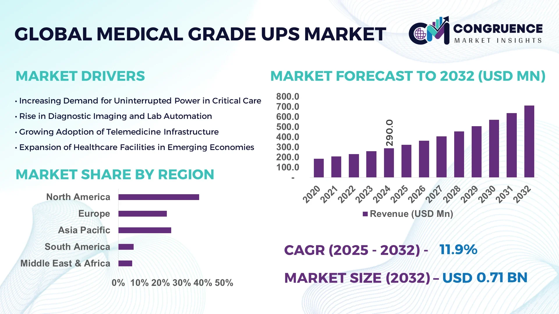 Medical Grade UPS Market