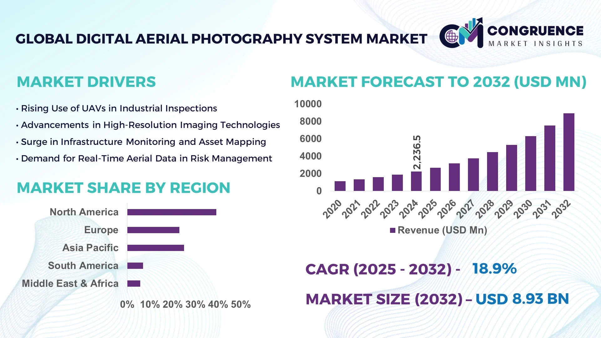 Digital Aerial Photography System Market