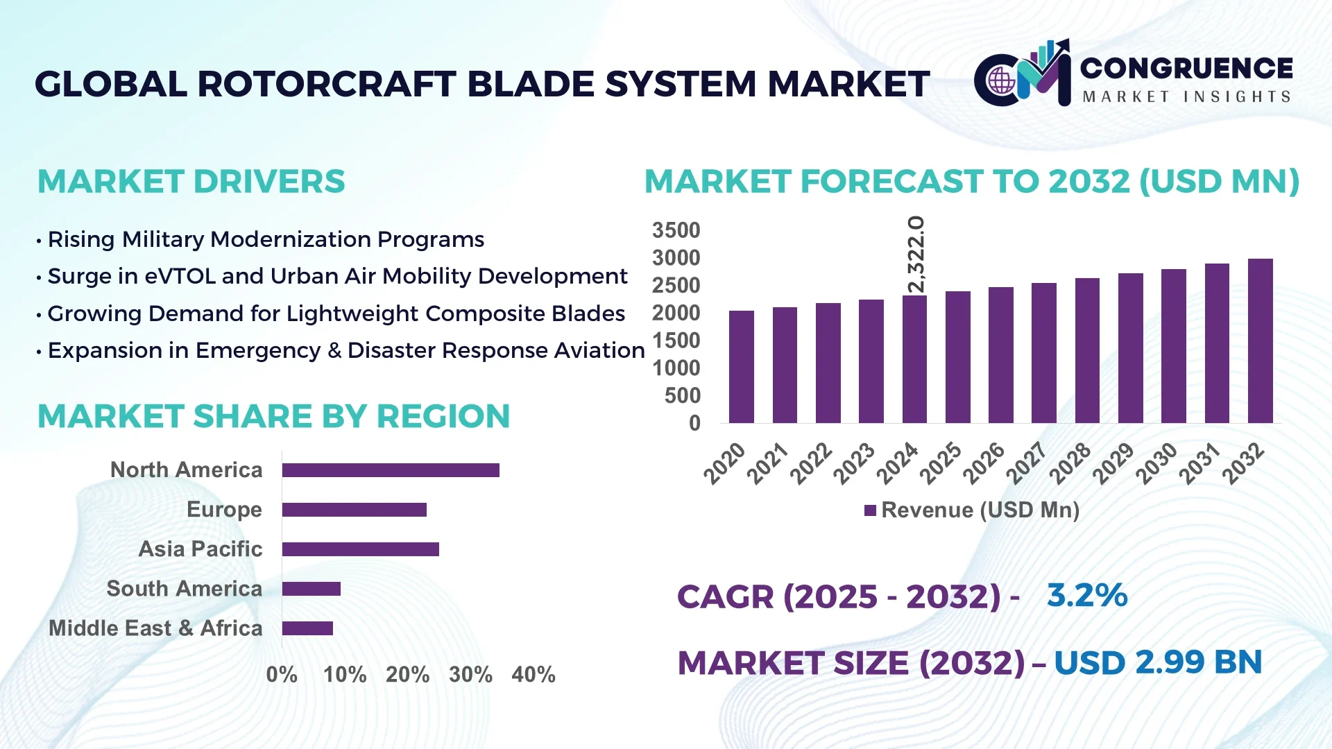 Rotorcraft Blade System Market