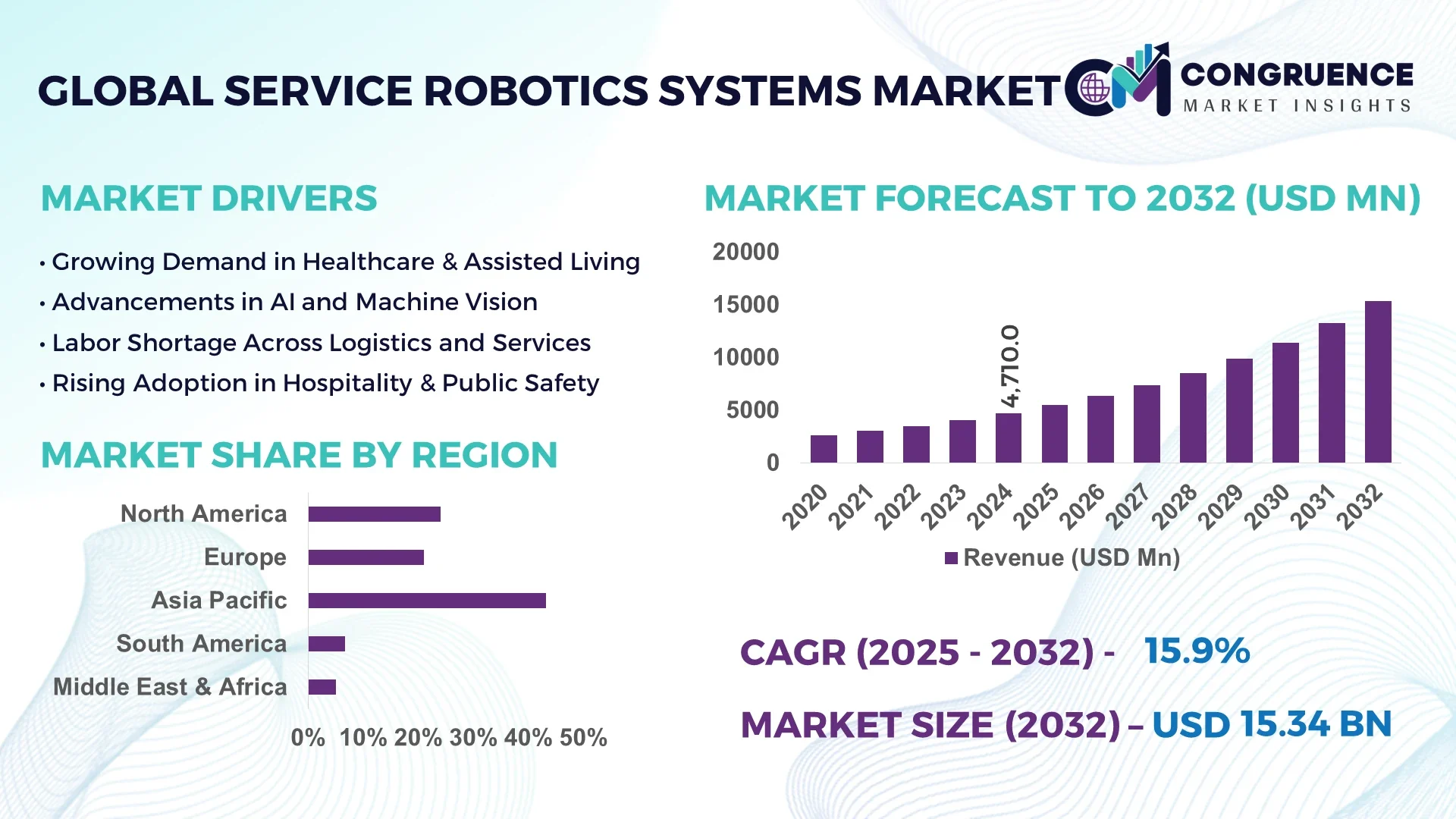 Service Robotics Systems Market