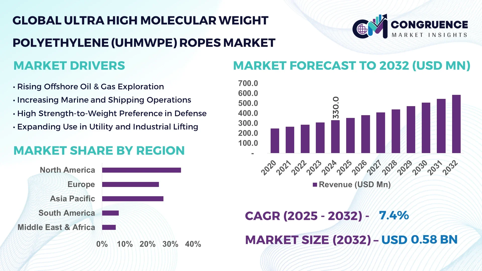 Ultra High Molecular Weight Polyethylene (UHMWPE) Ropes Market
