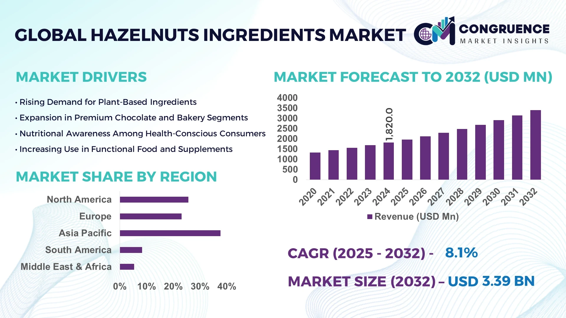 Hazelnuts Ingredients Market