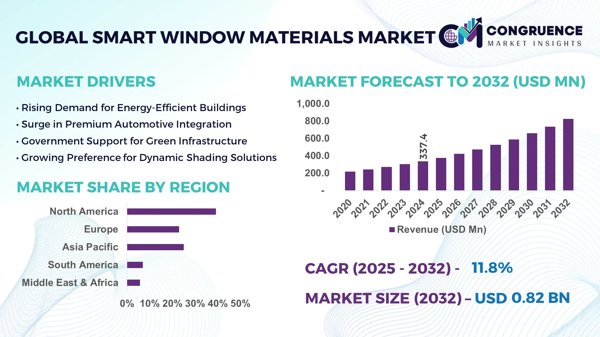 Smart Window Materials Market