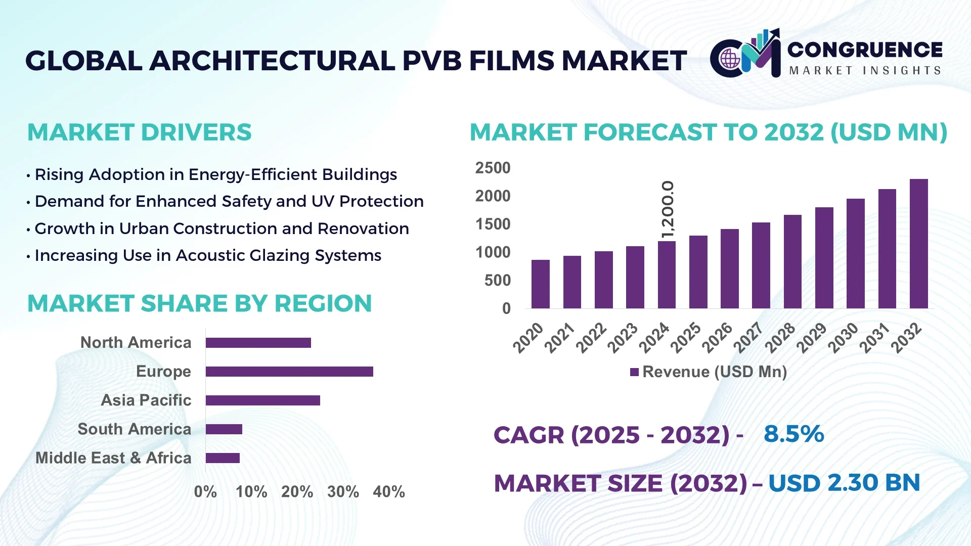 Architectural PVB Films Market