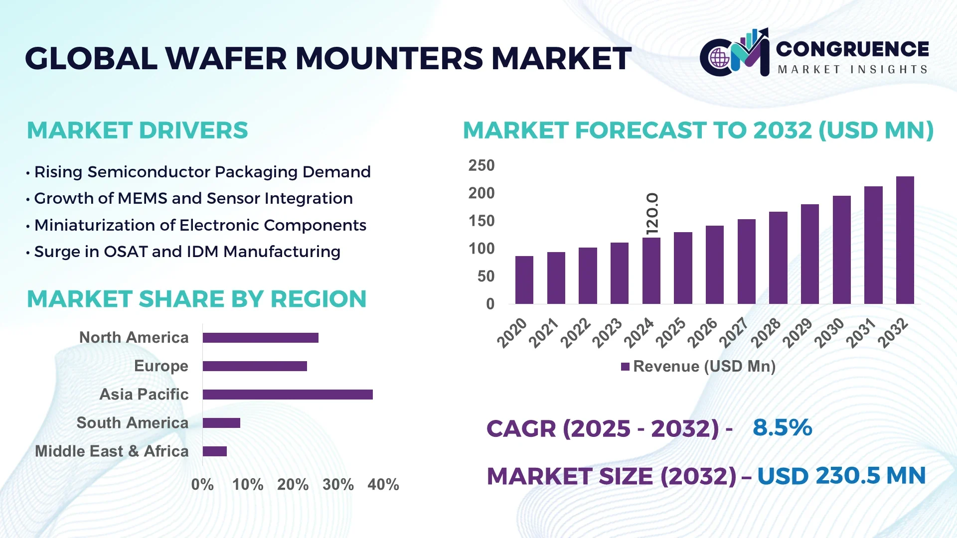 Wafer Mounters Market