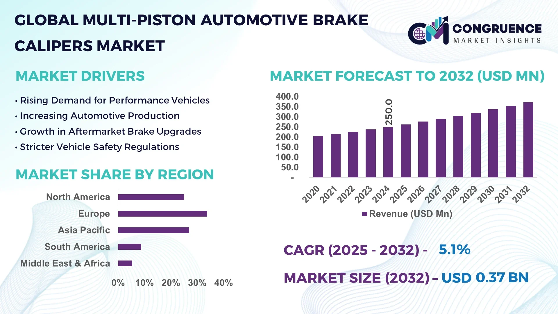 Multi-Piston Automotive Brake Calipers Market