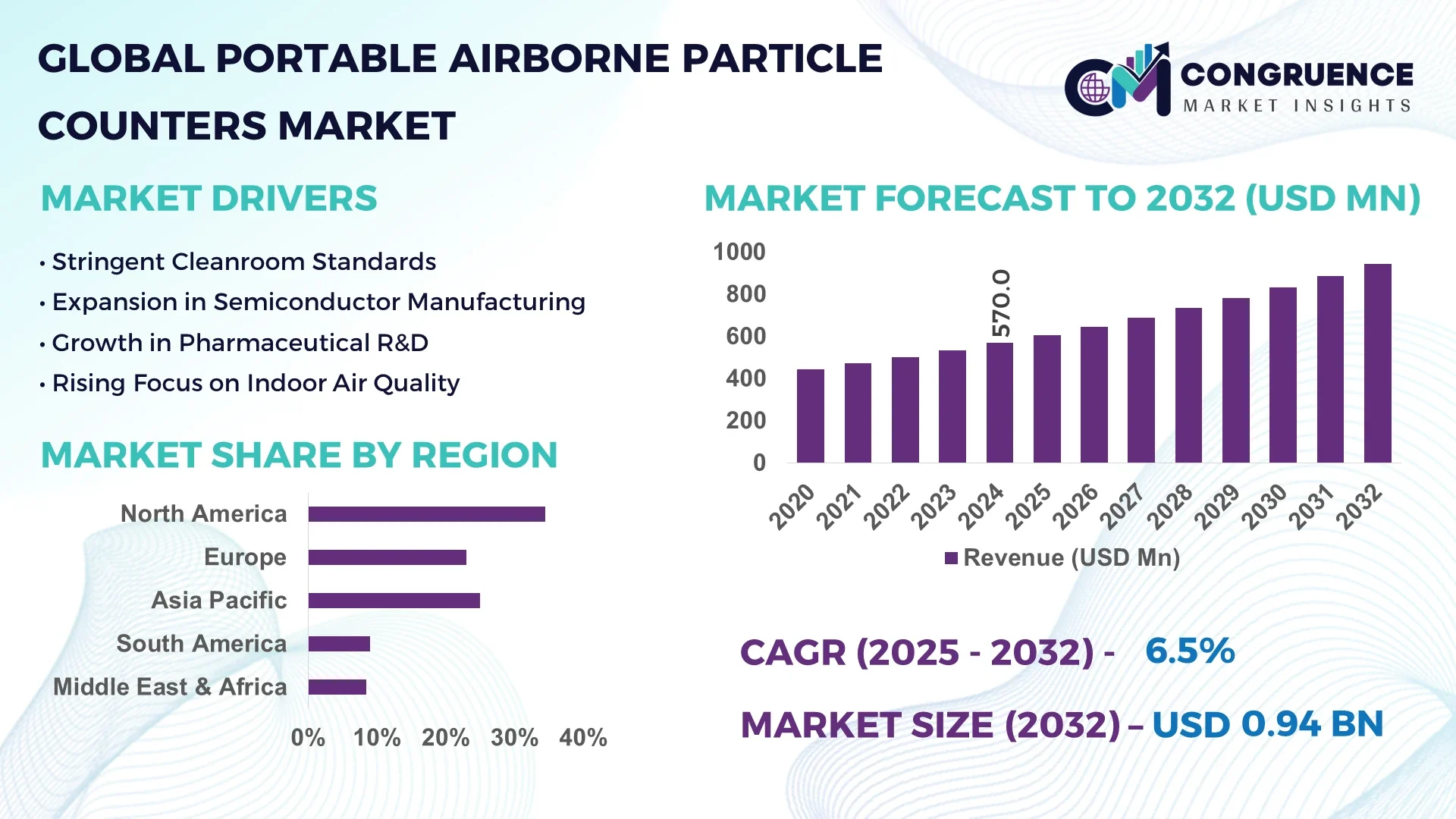 Portable Airborne Particle Counters Market