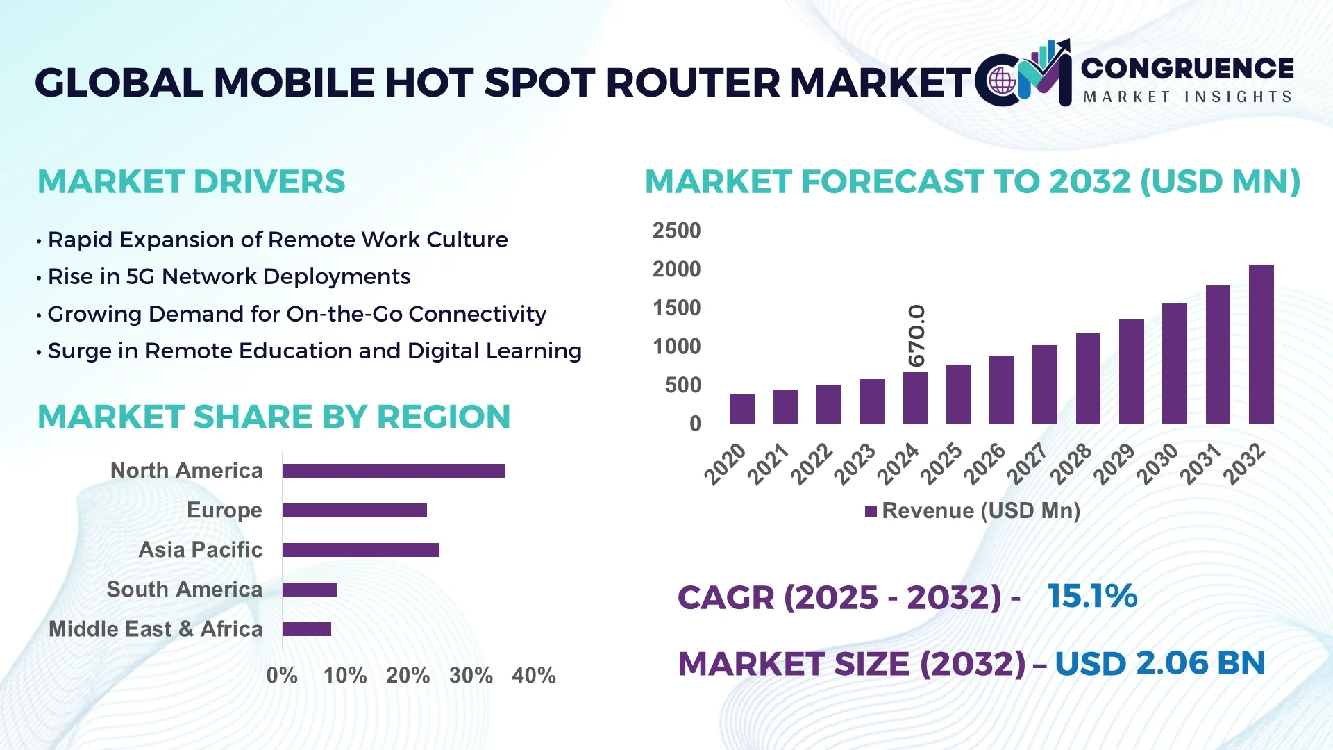 Mobile Hot Spot Router Market